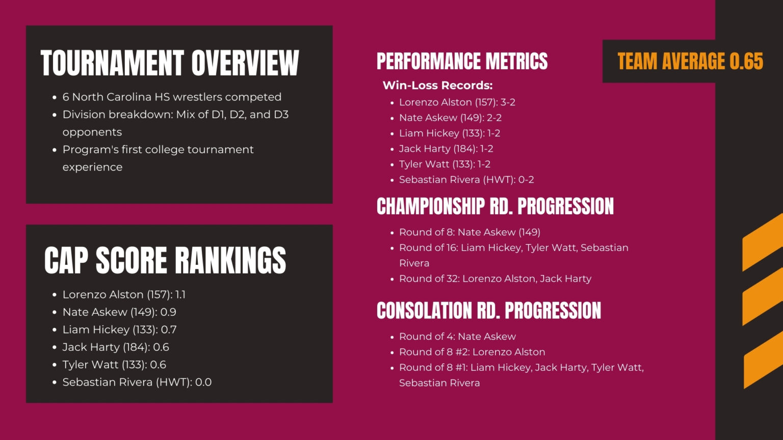 Southeast Open tournament overview, athlete records and CAP score rankings