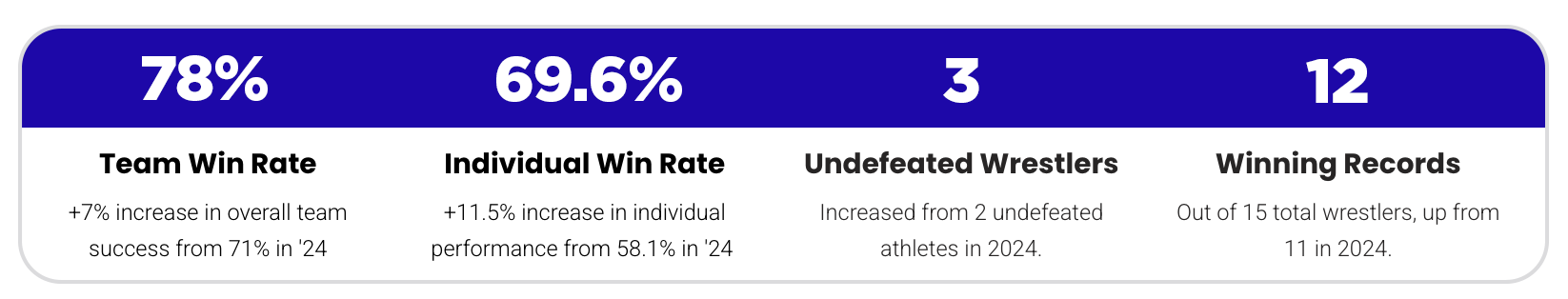 NC United 2025 performance summary showing team and individual win rates